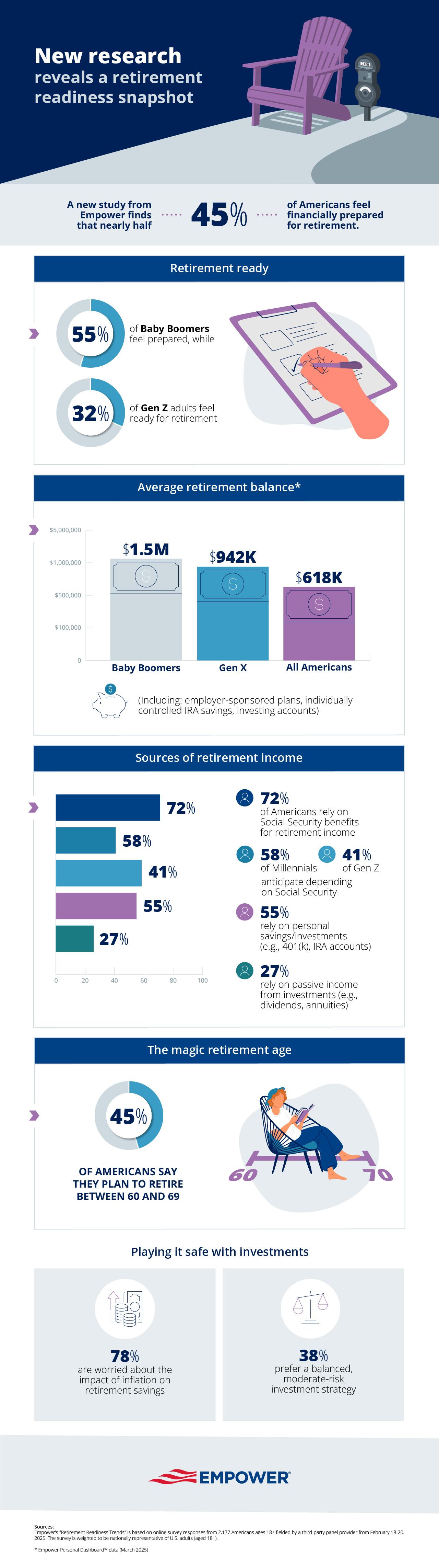 infographic showing retirement readiness data